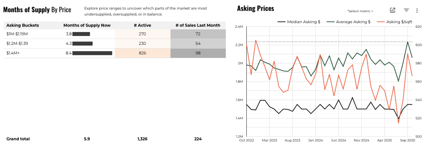 October 2025 Austin luxury inventory by price and asking price