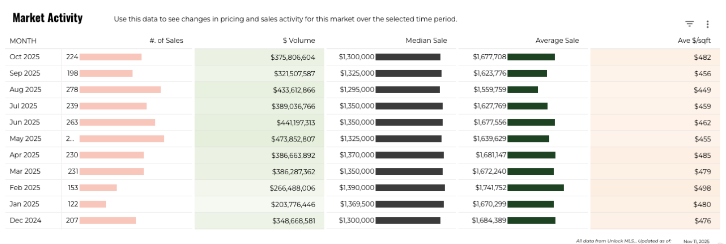 October 2025 Austin luxury market activity sales volume median and avg price