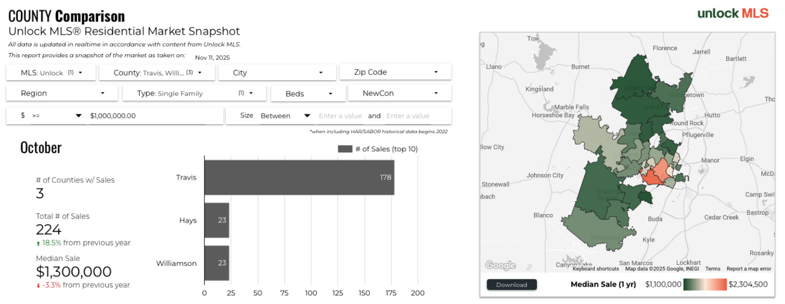 October 2025 Austin luxury market county comparison