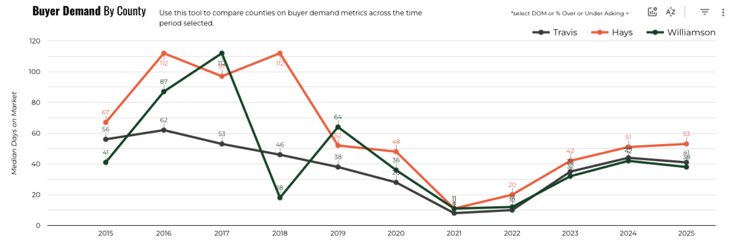 October 2025 Austin luxury market median days on market by county