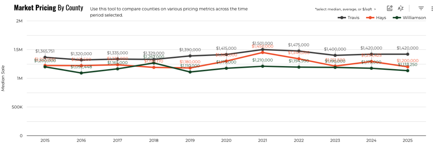 October 2025 Austin luxury market pricing by county