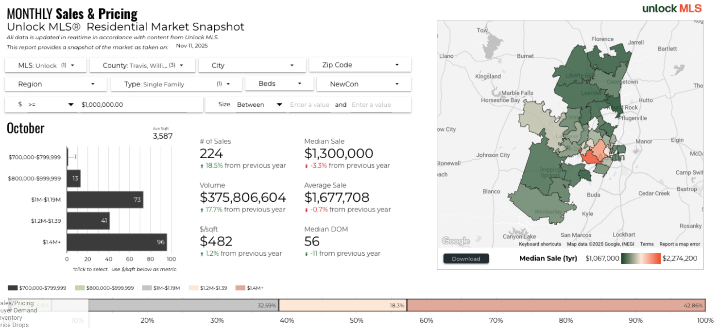 October 2025 Austin luxury market sales breakdown