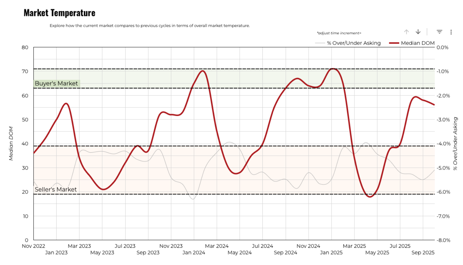 October 2025 Austin luxury market temperature 3 year history