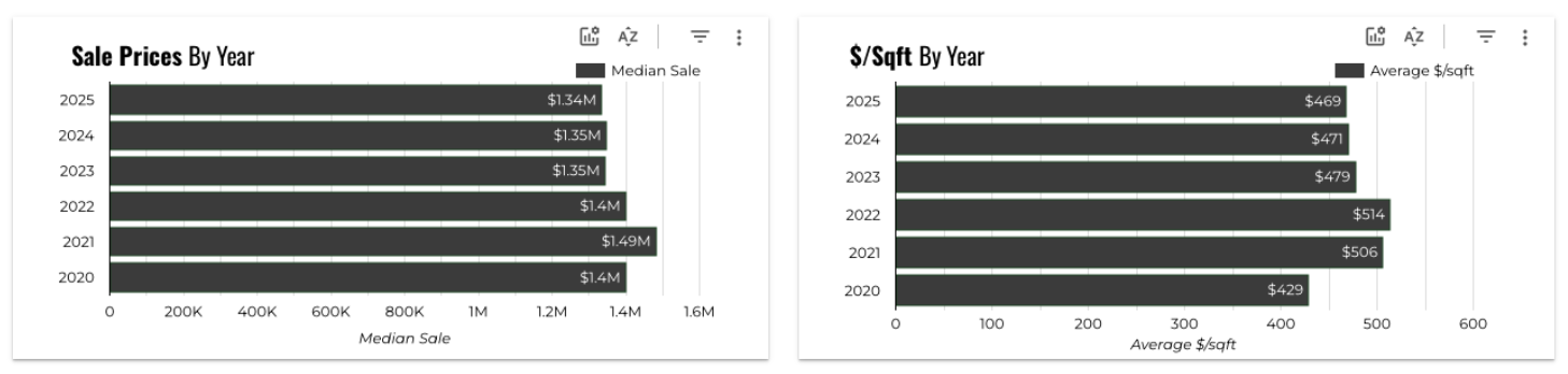 October 2025 Austin luxury median and average sale and price per sq ft 5 year history