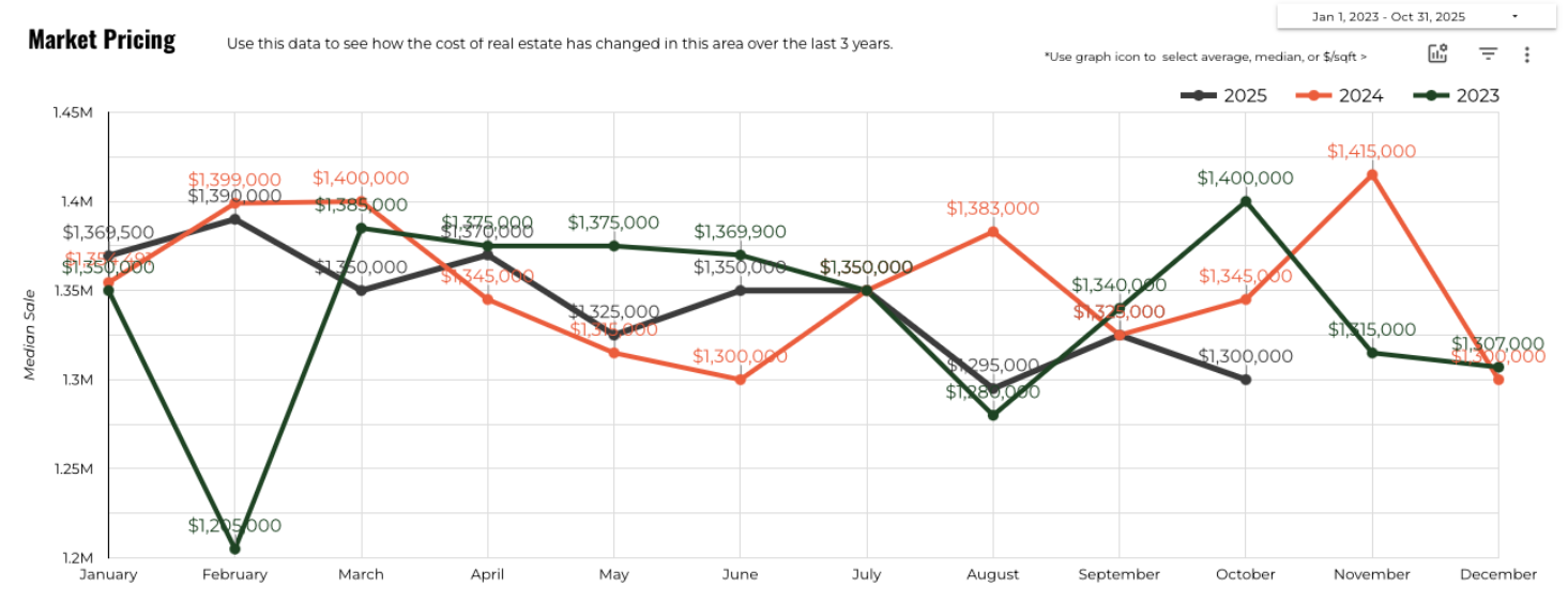October 2025 Austin luxury median home sold price 3 year history
