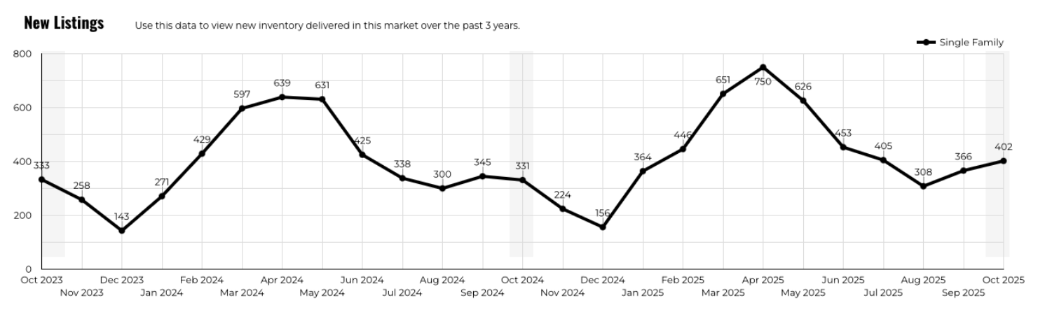 October 2025 Austin luxury new listings by month 3 year history