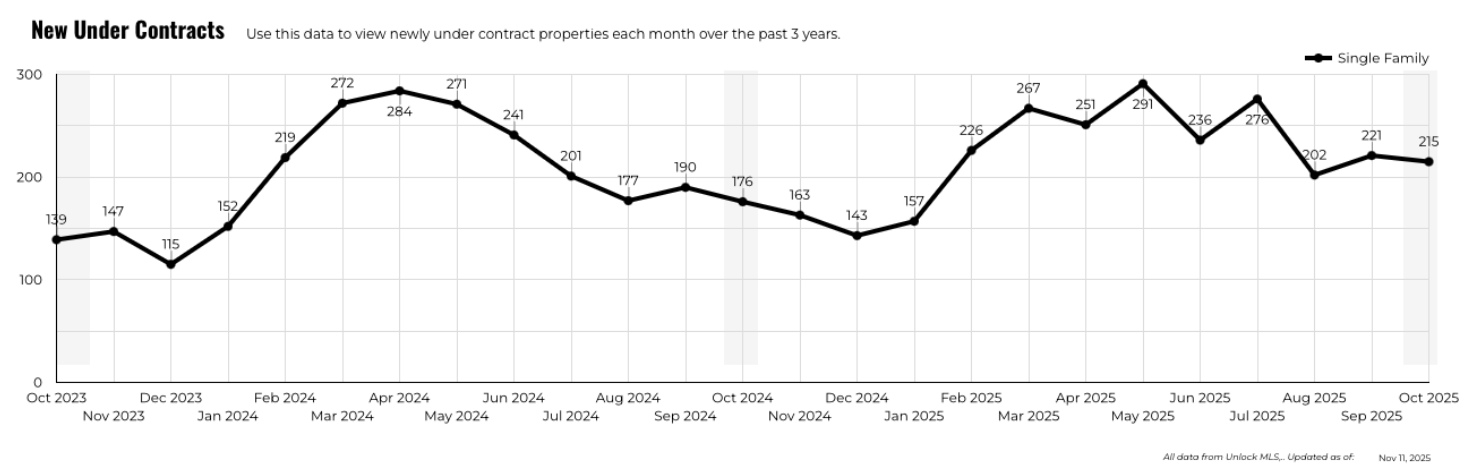 October 2025 Austin luxury new under contracts 3 year history
