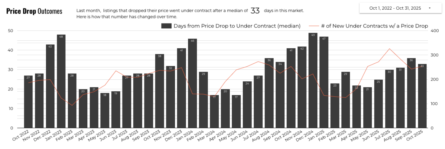 October 2025 Austin luxury price drop outcomes 3 year history