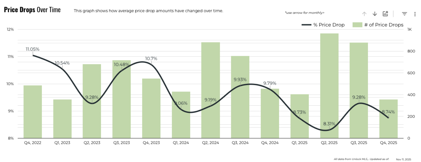 October 2025 Austin luxury price drops over time 3 year history