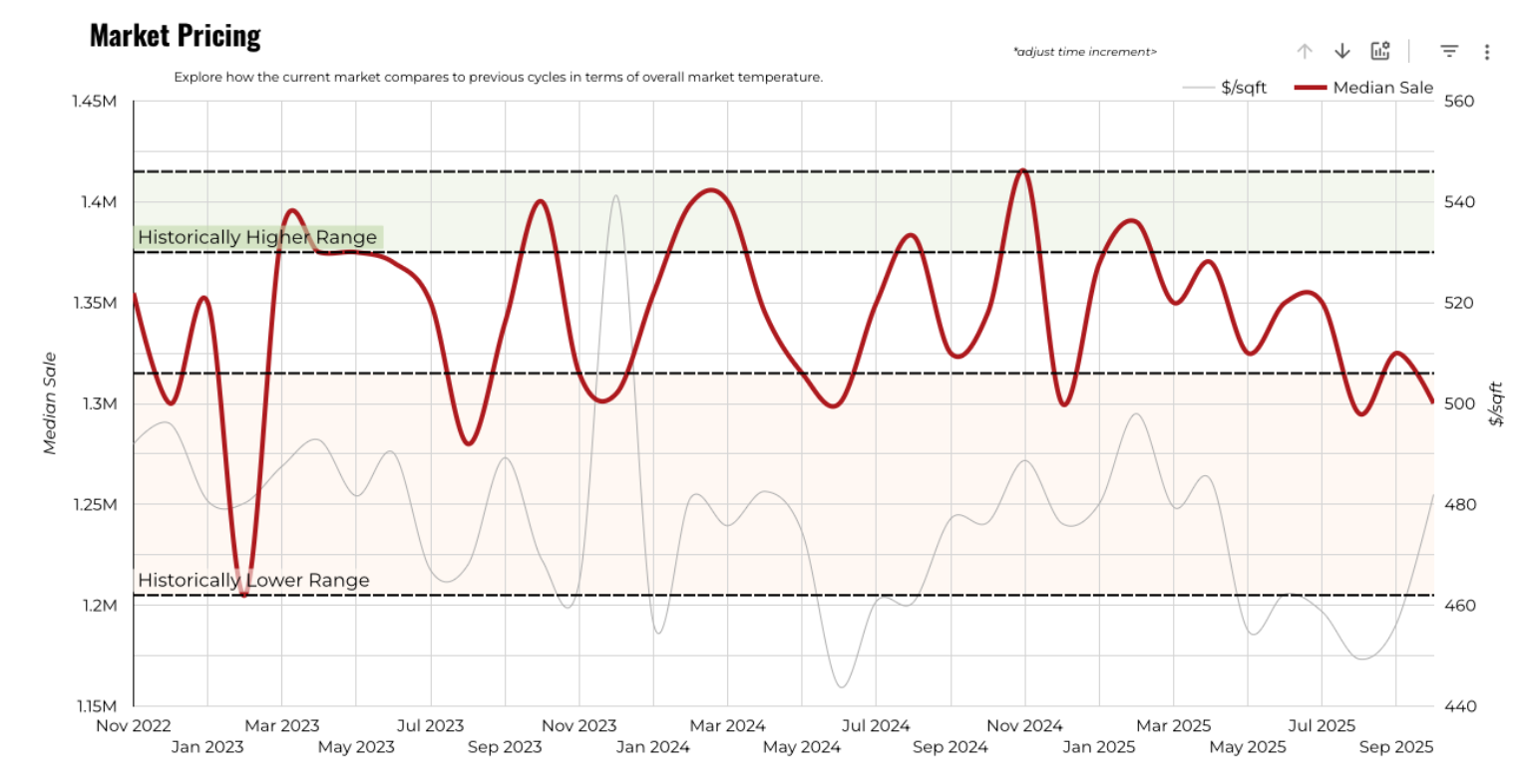 Octobet 2025 Austin luxury market pricing 3 year history