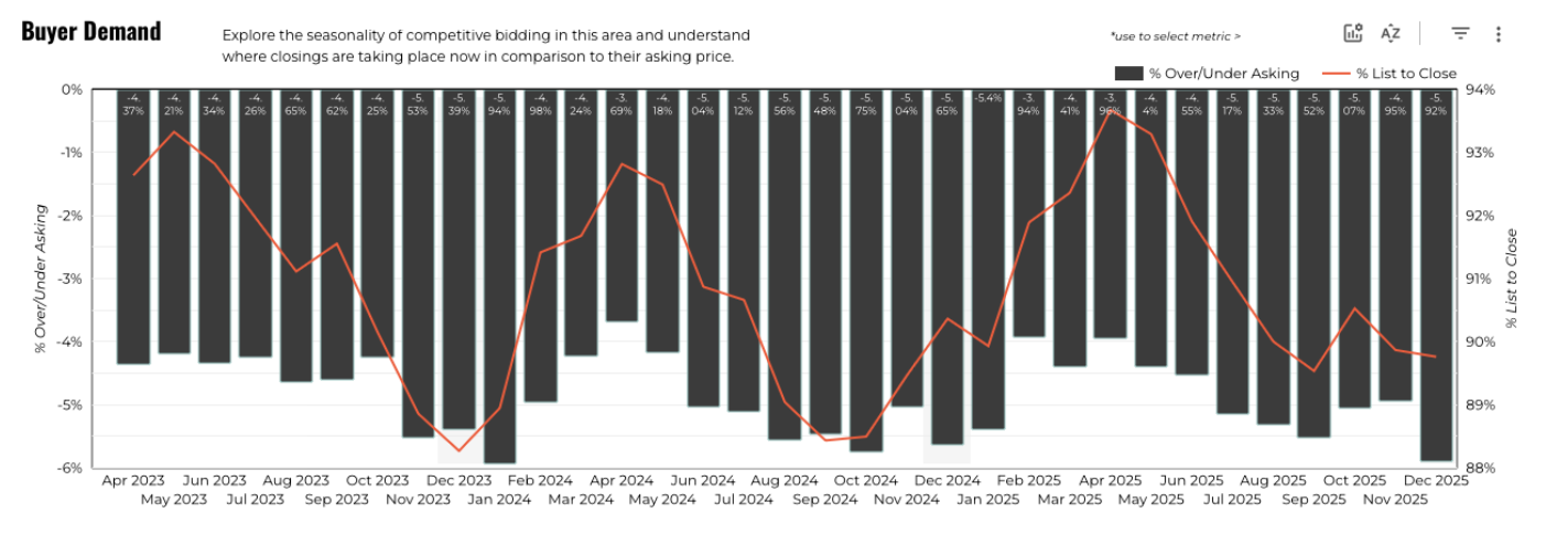 December 2025 Austin luxury buyer demand 3 year history