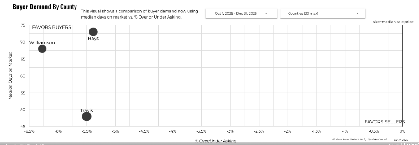 December 2025 Austin luxury buyer demand by county 3 month history