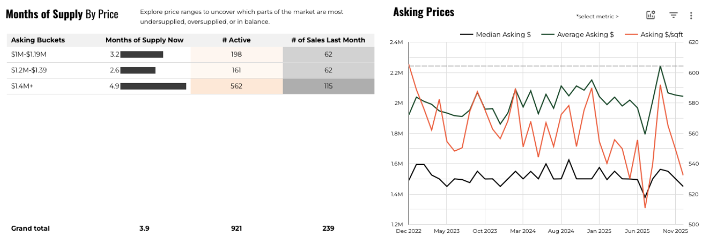 December 2025 Austin luxury inventory by price and asking price