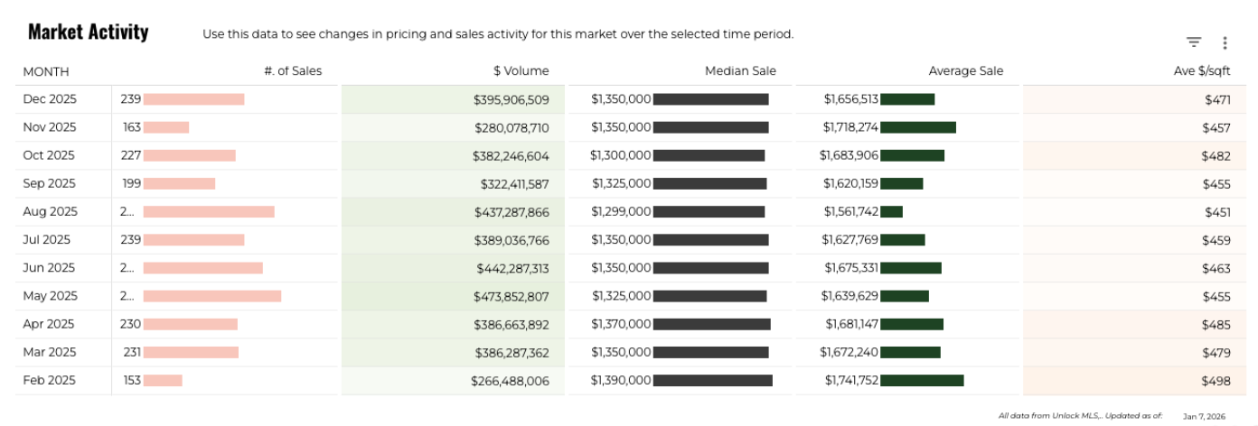 December 2025 Austin luxury market activity sales volume median and avg price