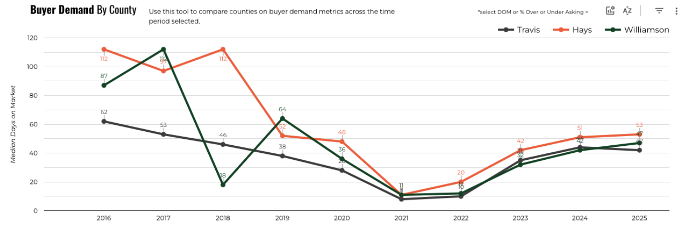 December 2025 Austin luxury market median days on market by county