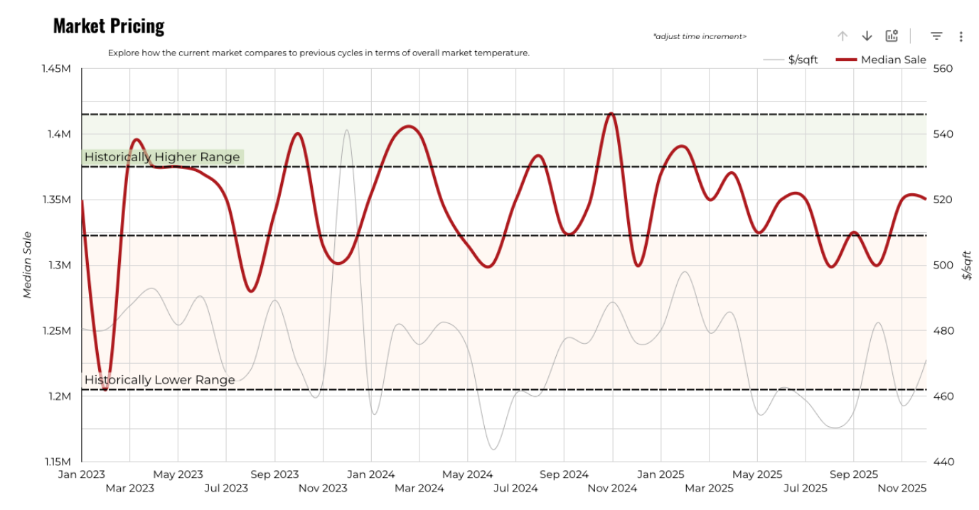 December 2025 Austin luxury market pricing 3 year history