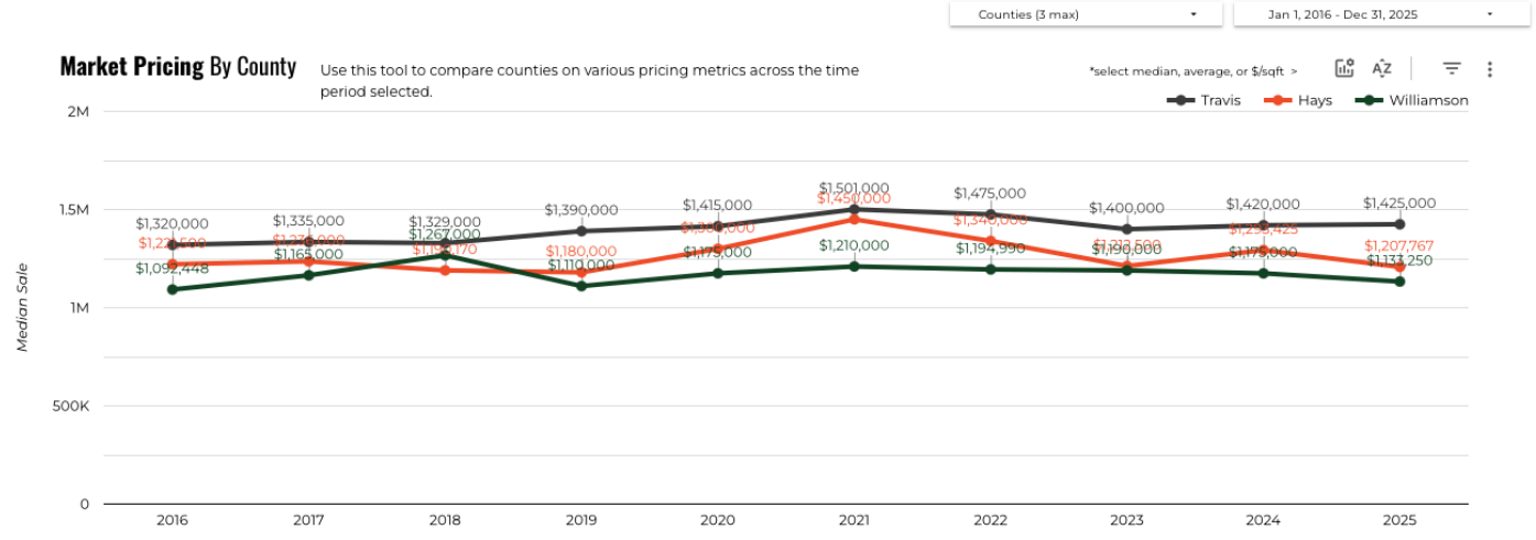 December 2025 Austin luxury market pricing by county