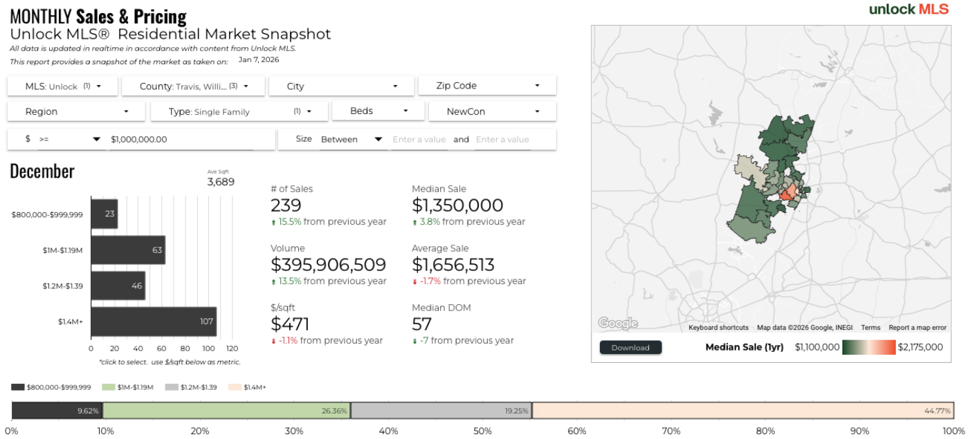 December 2025 Austin luxury market sales breakdown