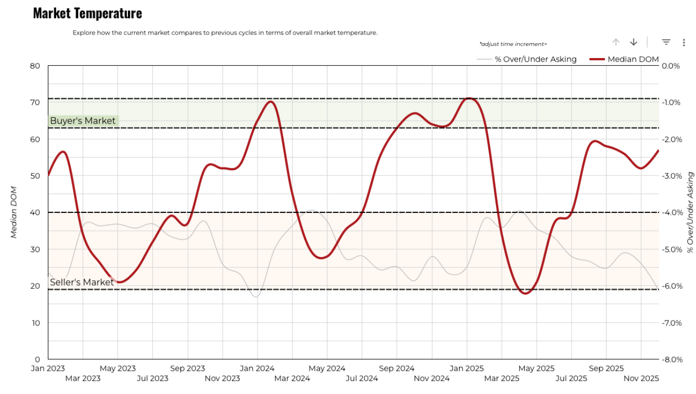 December 2025 Austin luxury market temperature 3 year history