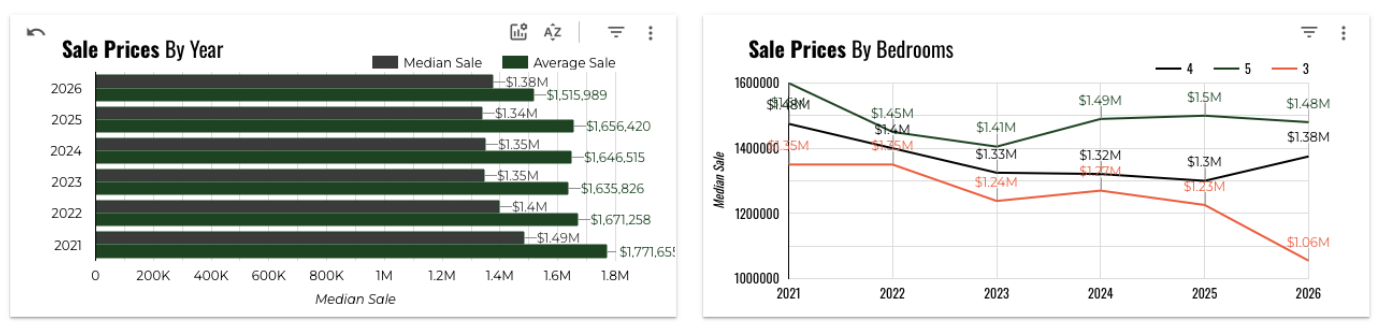 December 2025 Austin luxury median and average sale and price per bedroom 5 year history