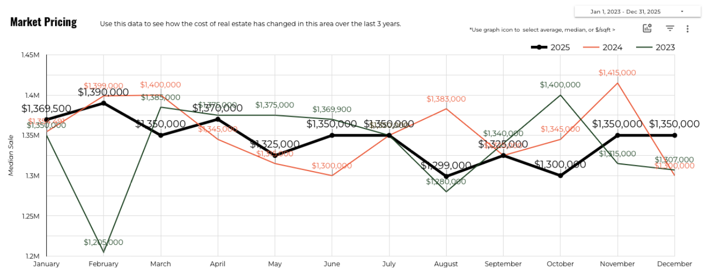 December 2025 Austin luxury median home sold price 3 year history