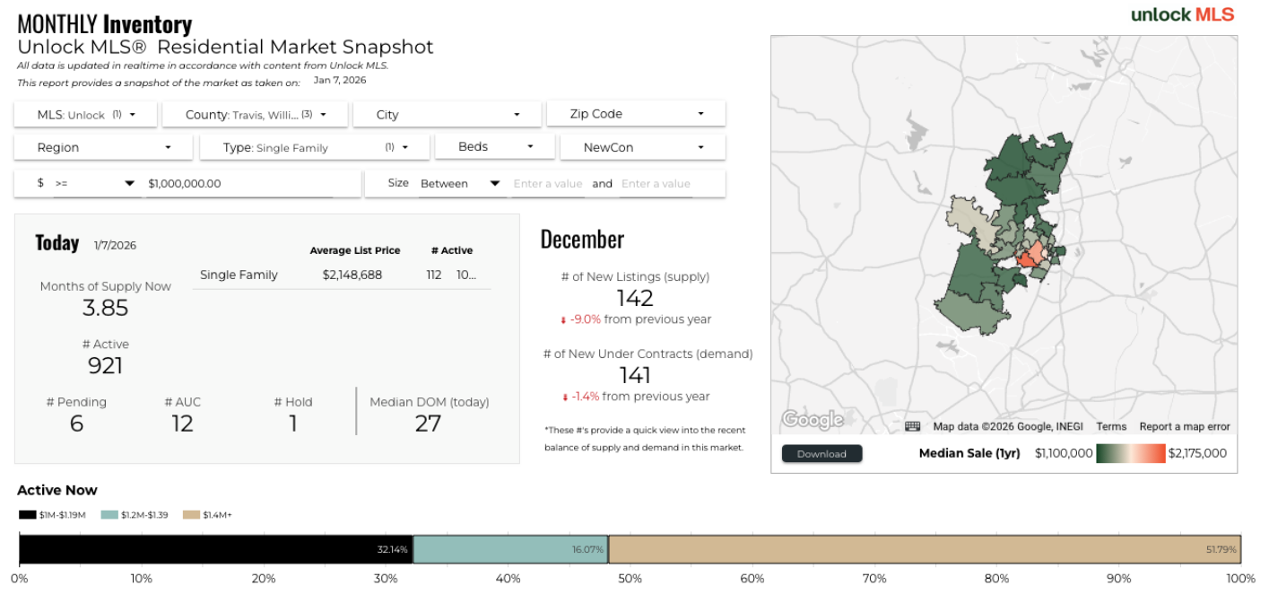 December 2025 Austin luxury months supply of inventory