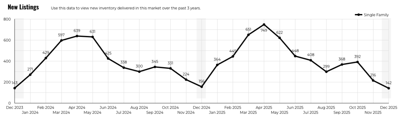 December 2025 Austin luxury new listings by month 3 year history