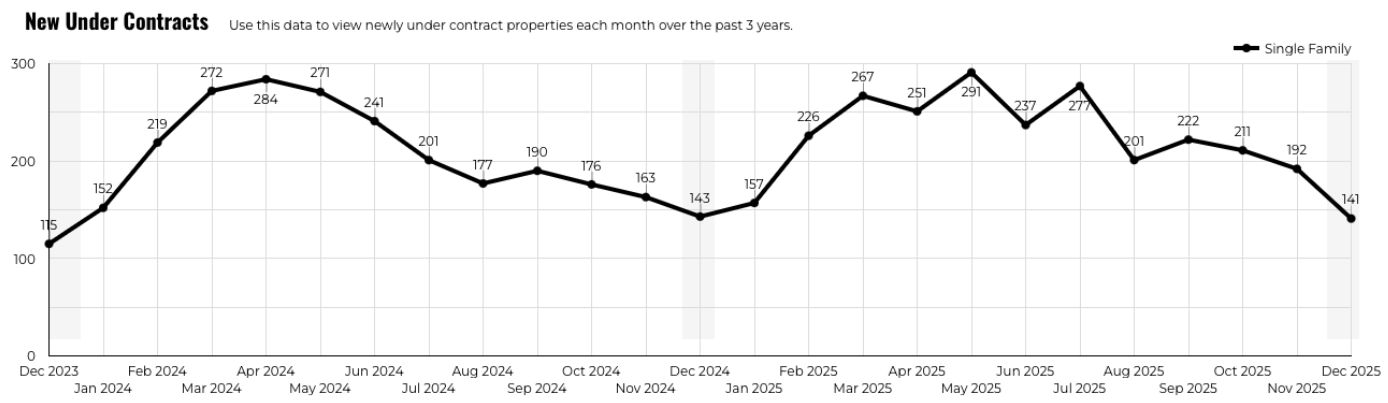 December 2025 Austin luxury new under contracts 3 year history