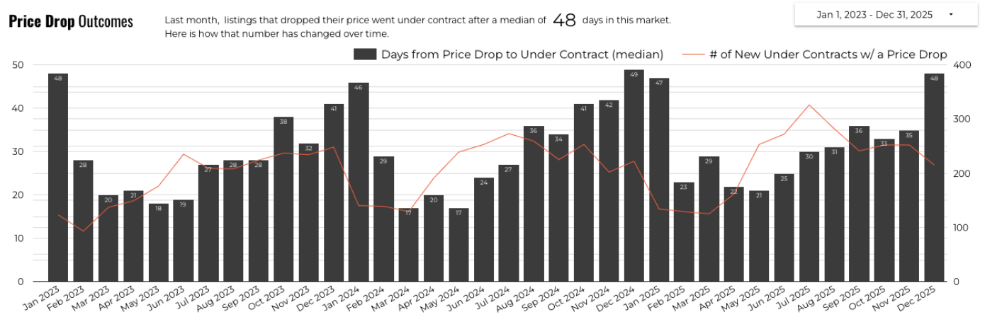 December 2025 Austin luxury price drop outcomes 3 year history