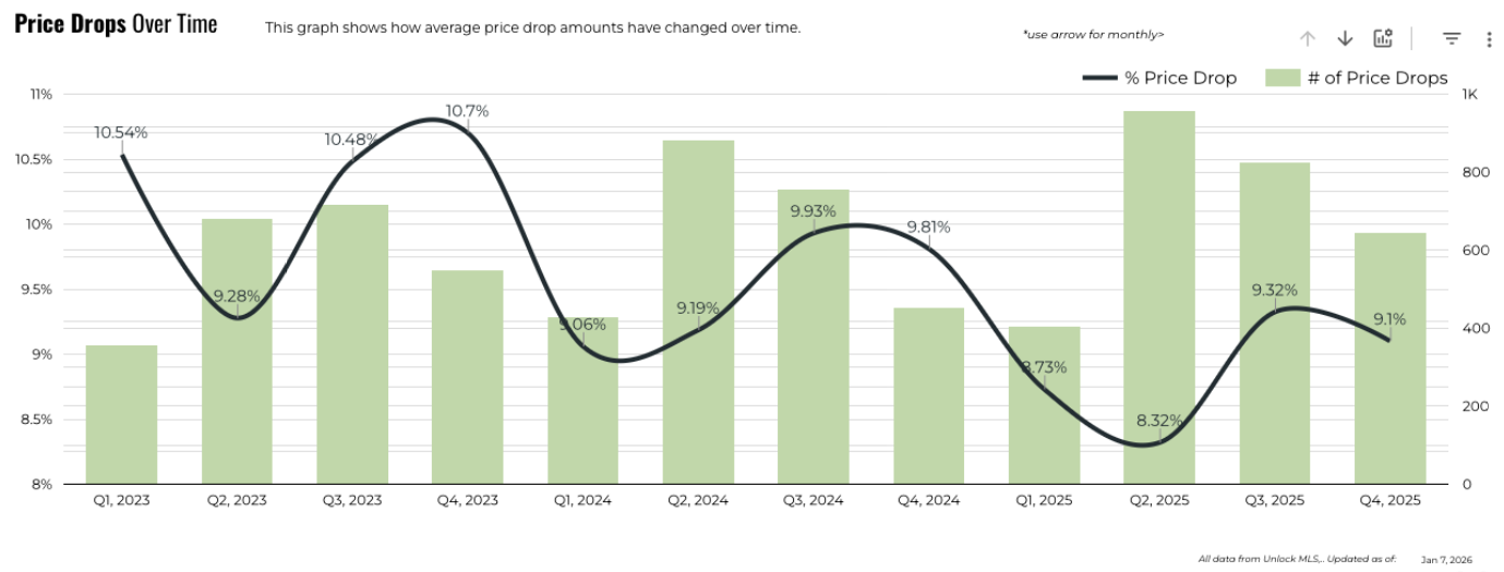 December 2025 Austin luxury price drops over time 3 year history