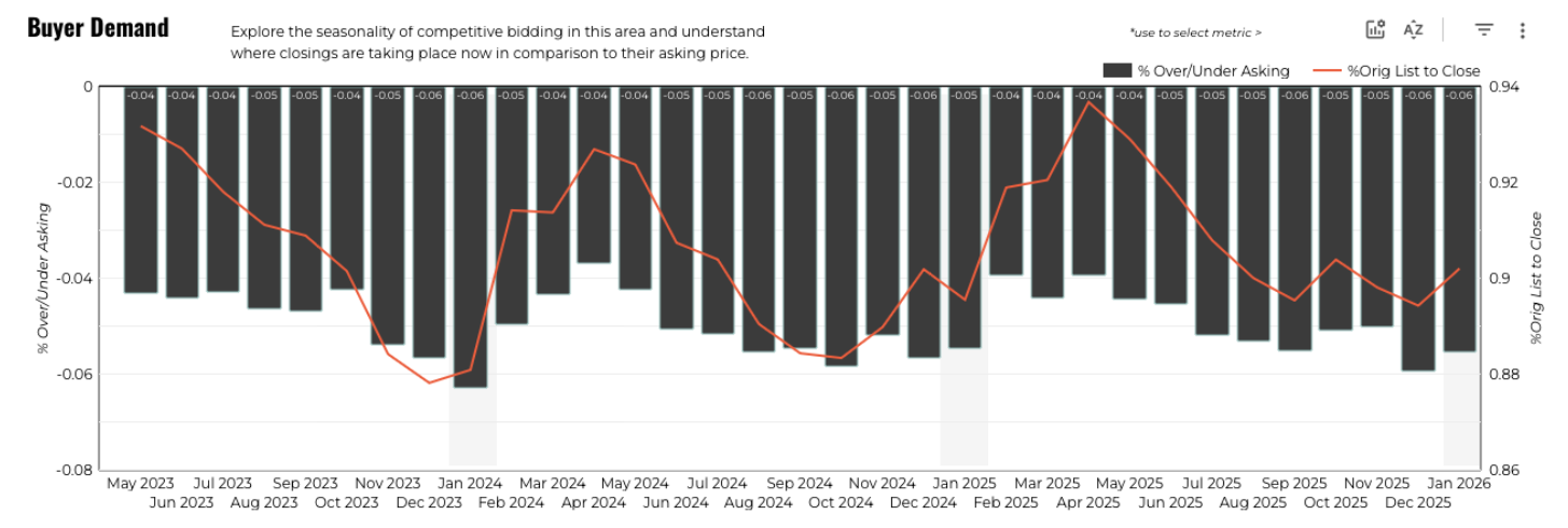 January 2026 Austin luxury buyer demand 3 year history