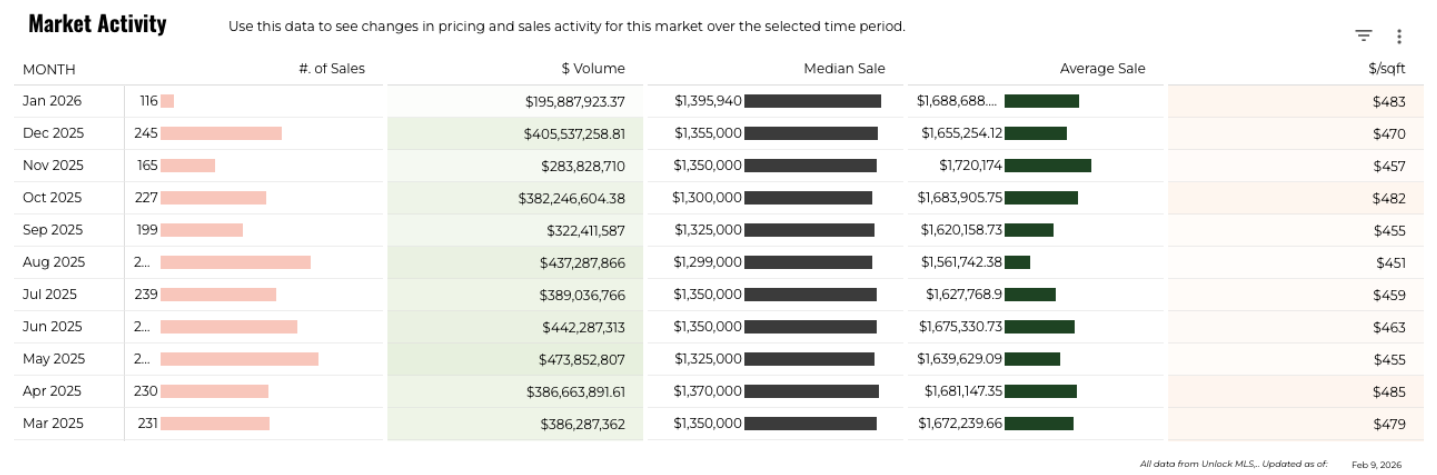 January 2026 Austin luxury market activity sales volume median and avg price