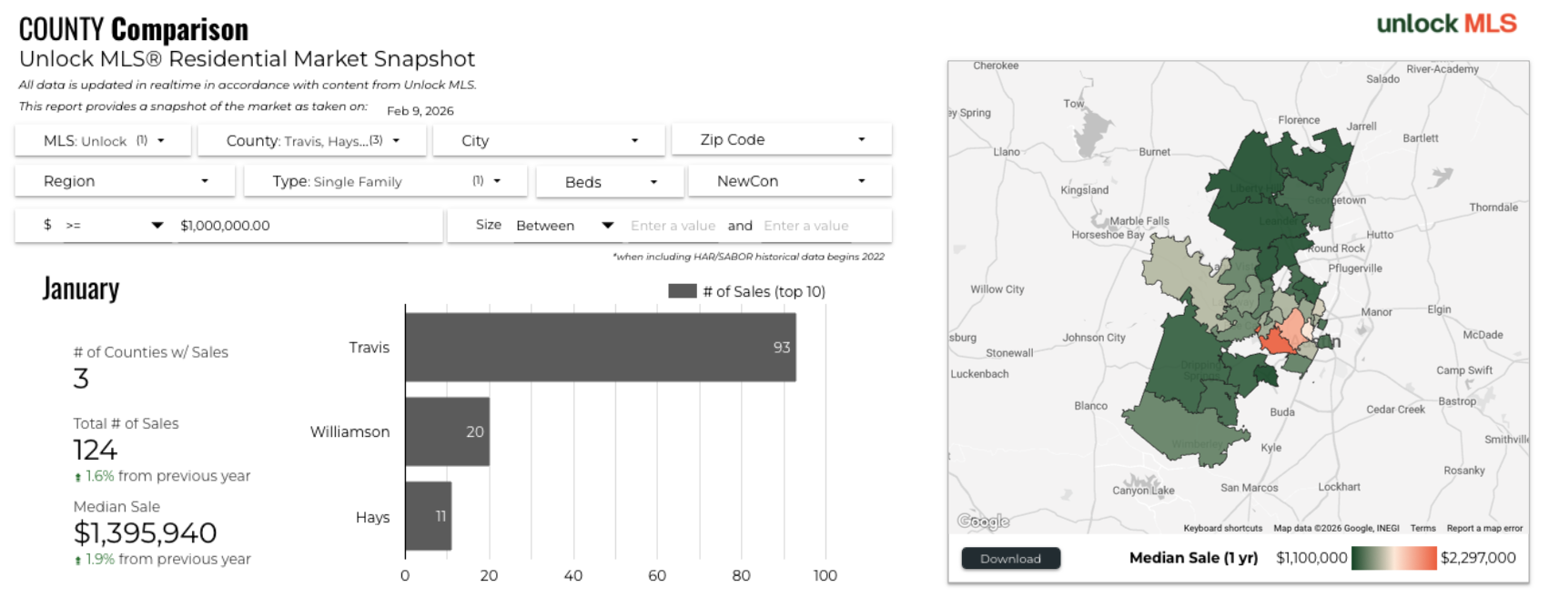 December 2025 Austin luxury market county comparison