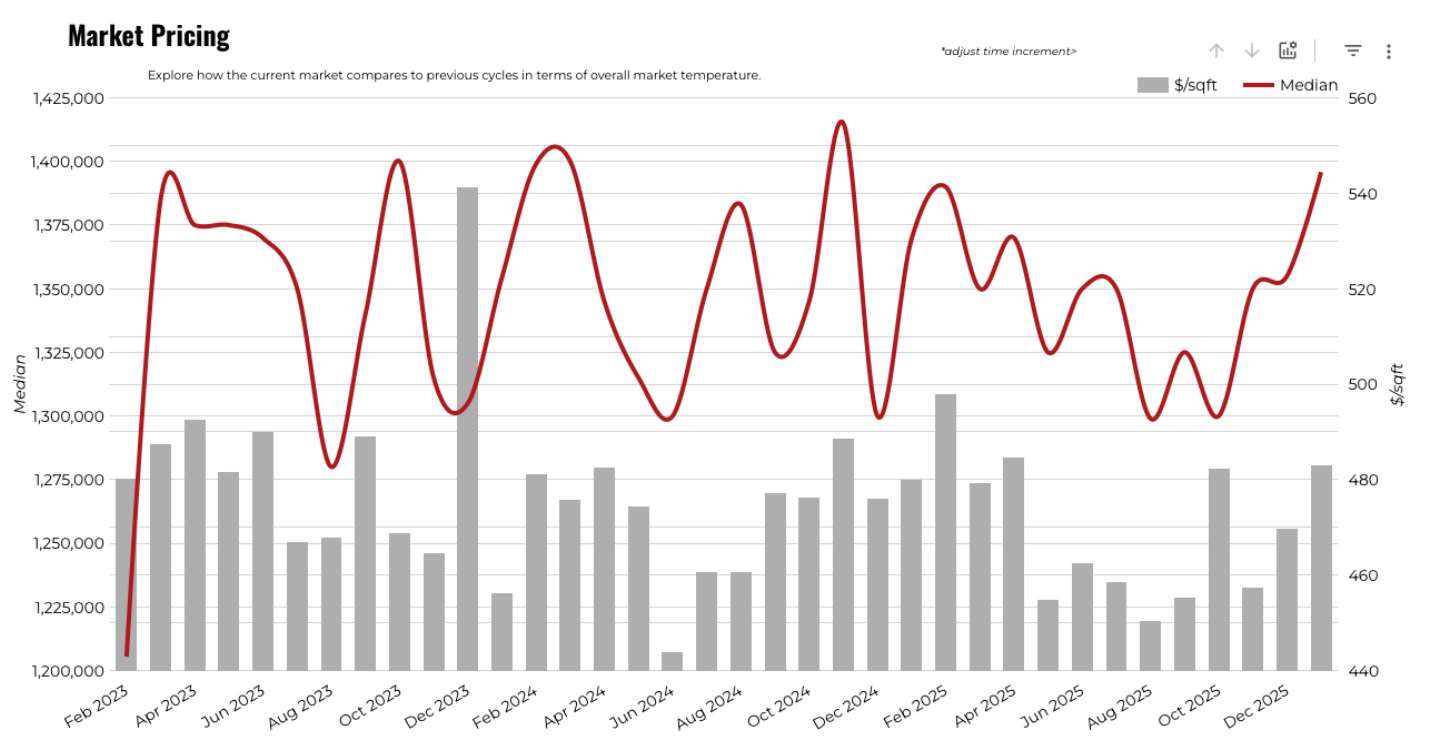 January 2026 Austin luxury market pricing 3 year history