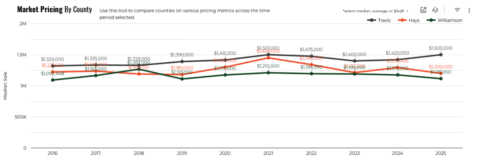 January 2026 Austin luxury market pricing by county