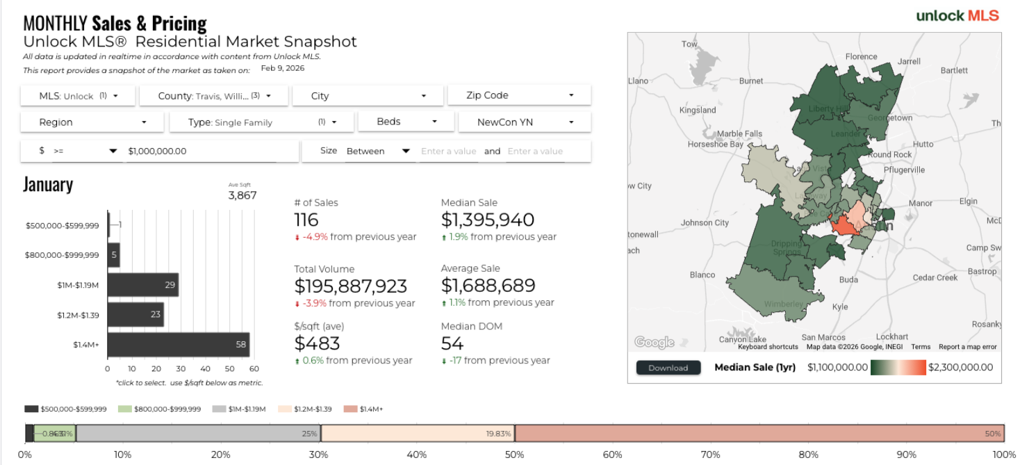 January 2026 Austin luxury market sales breakdown