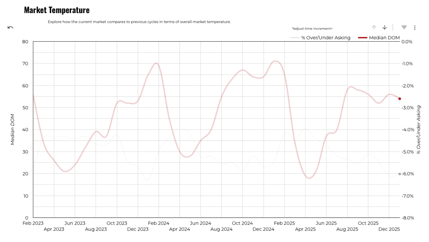 January 2026 Austin luxury market temperature 3 year history