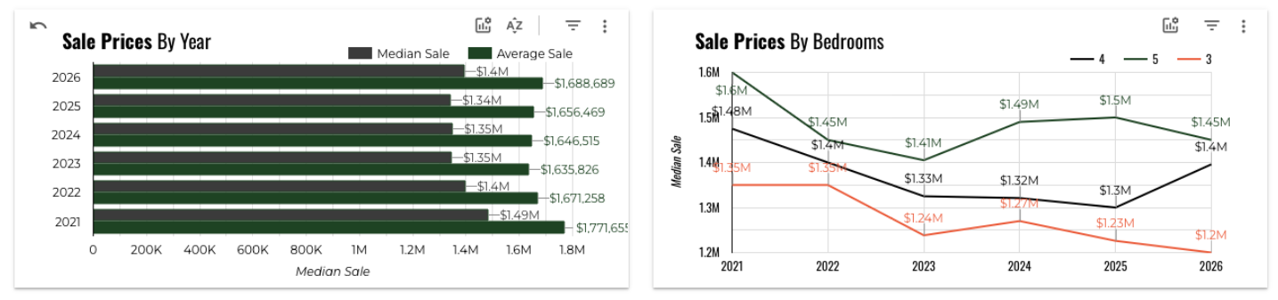 January 2026 Austin luxury median and average sale and price per bedroom 5 year history