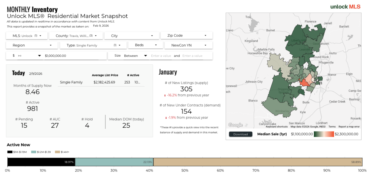 January 2026 Austin luxury months supply of inventory