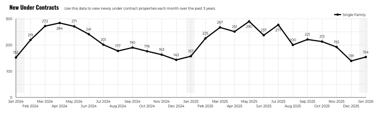 January 2026 Austin luxury new under contracts 3 year history