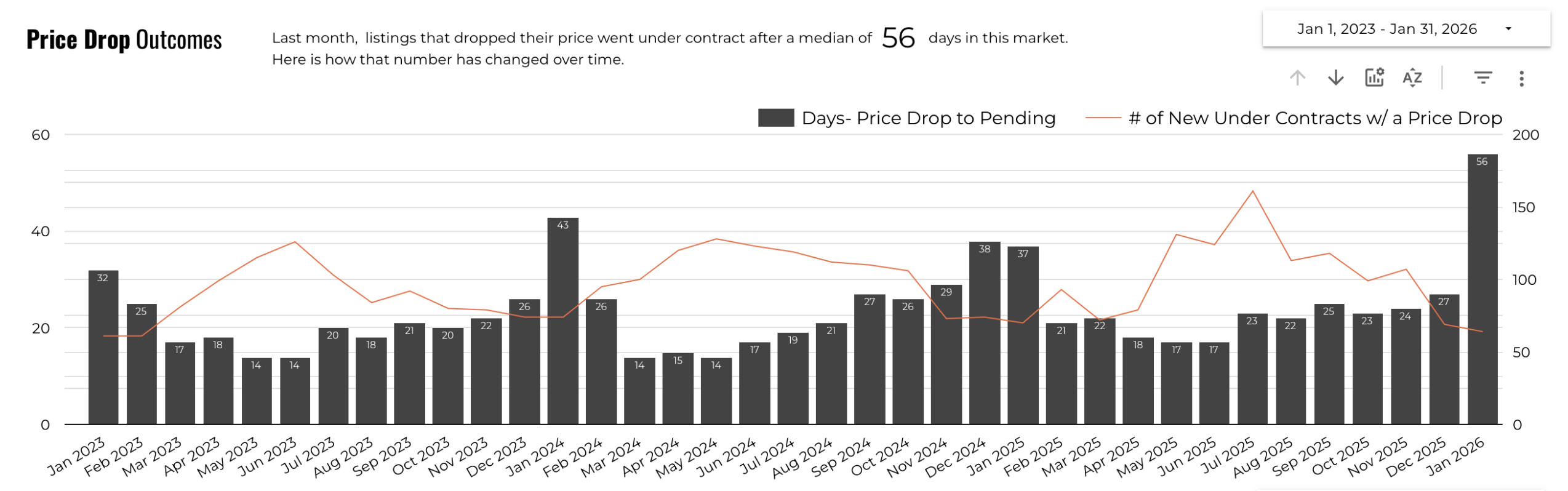 January 2026 Austin luxury price drop outcomes 3 year history