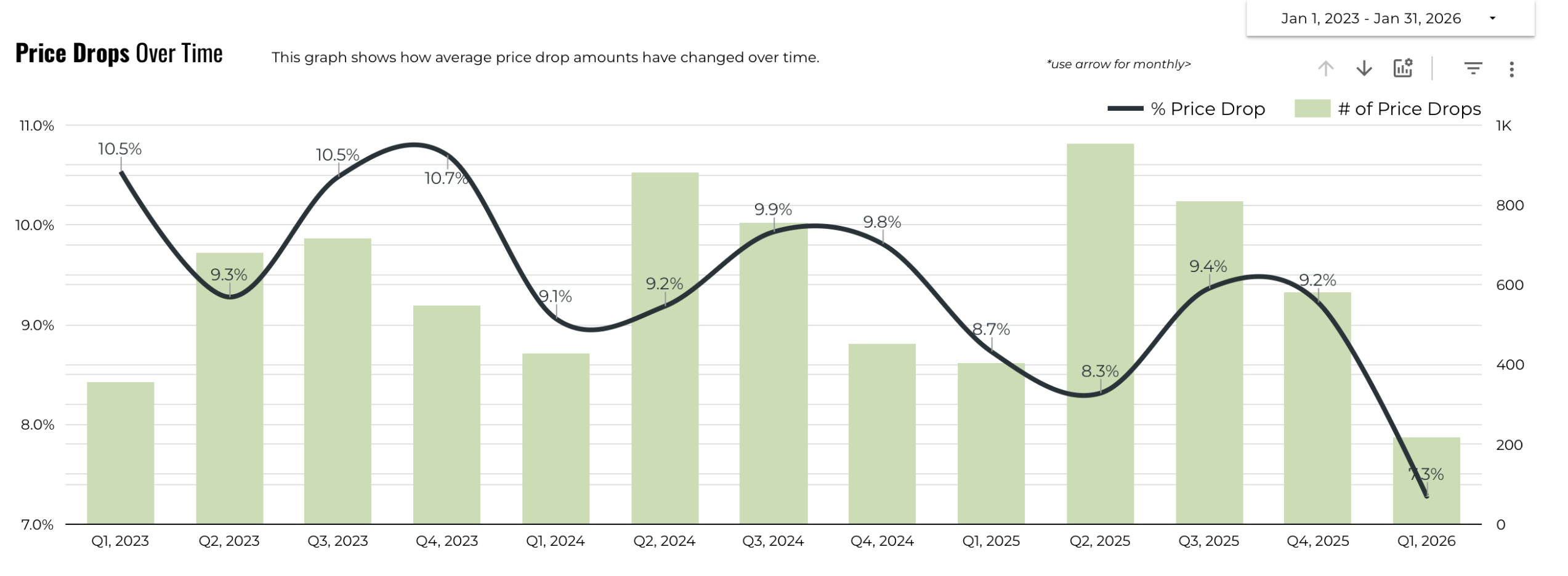 January 2026 Austin luxury price drops over time 3 year history