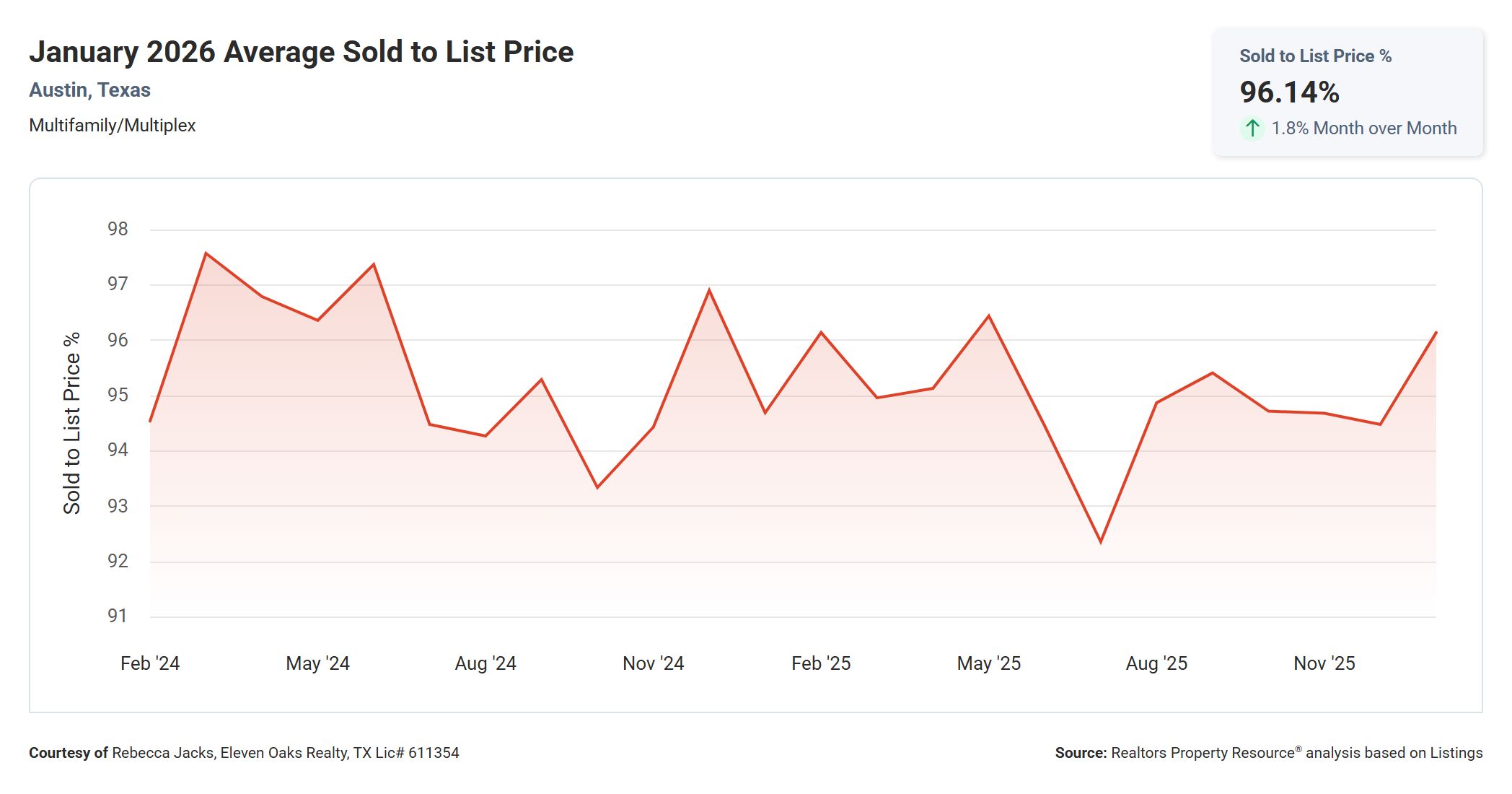 January 2026 Austin multi family average sold to list price