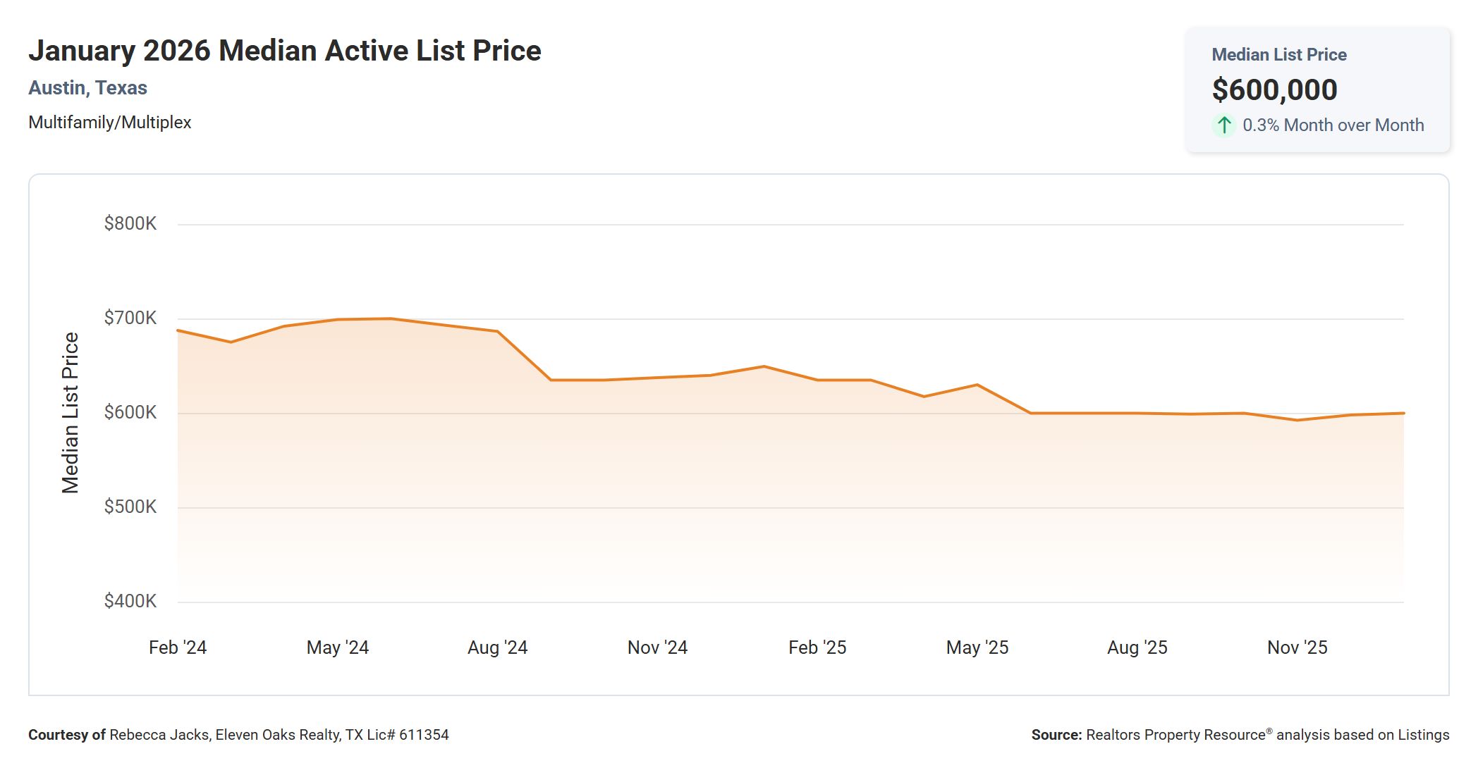 January 2026 Austin multi family median active list price