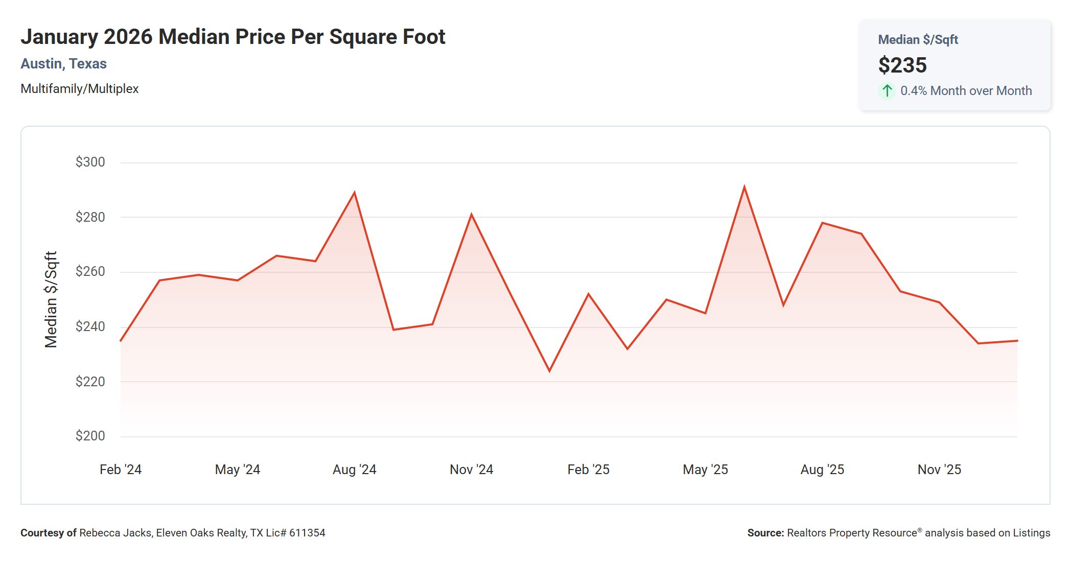 January 2026 Austin multi family median price per square foot