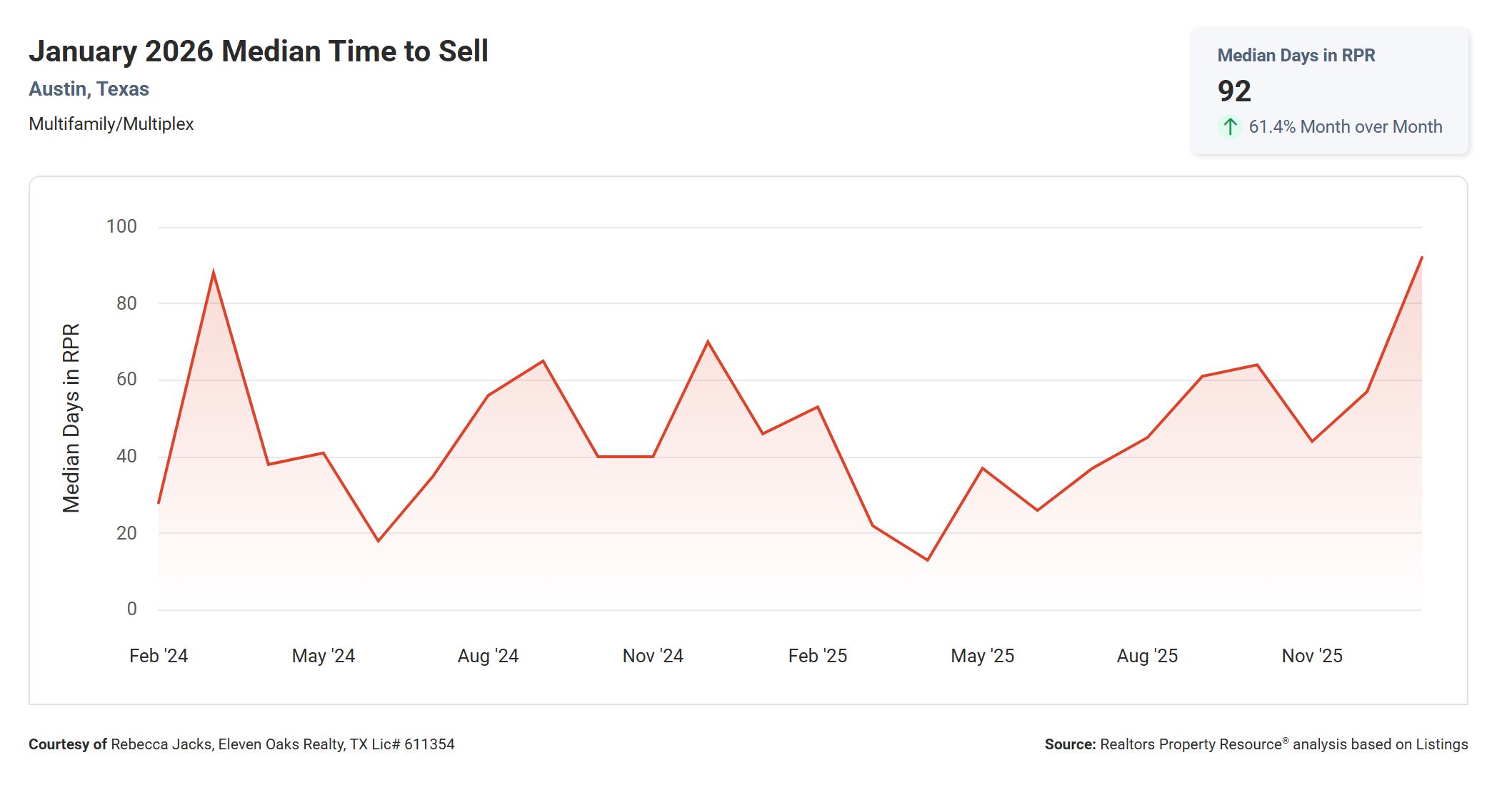 January 2026 Austin multi family median time to sell
