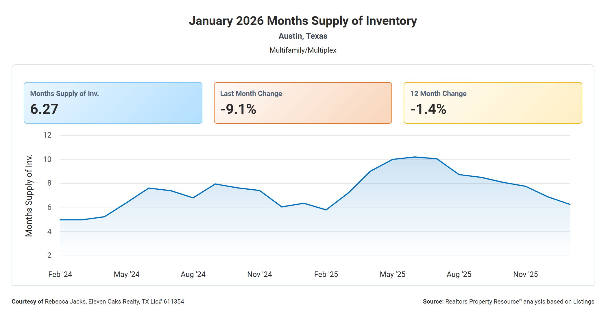 January 2026 Austin multi family months supply of inventory