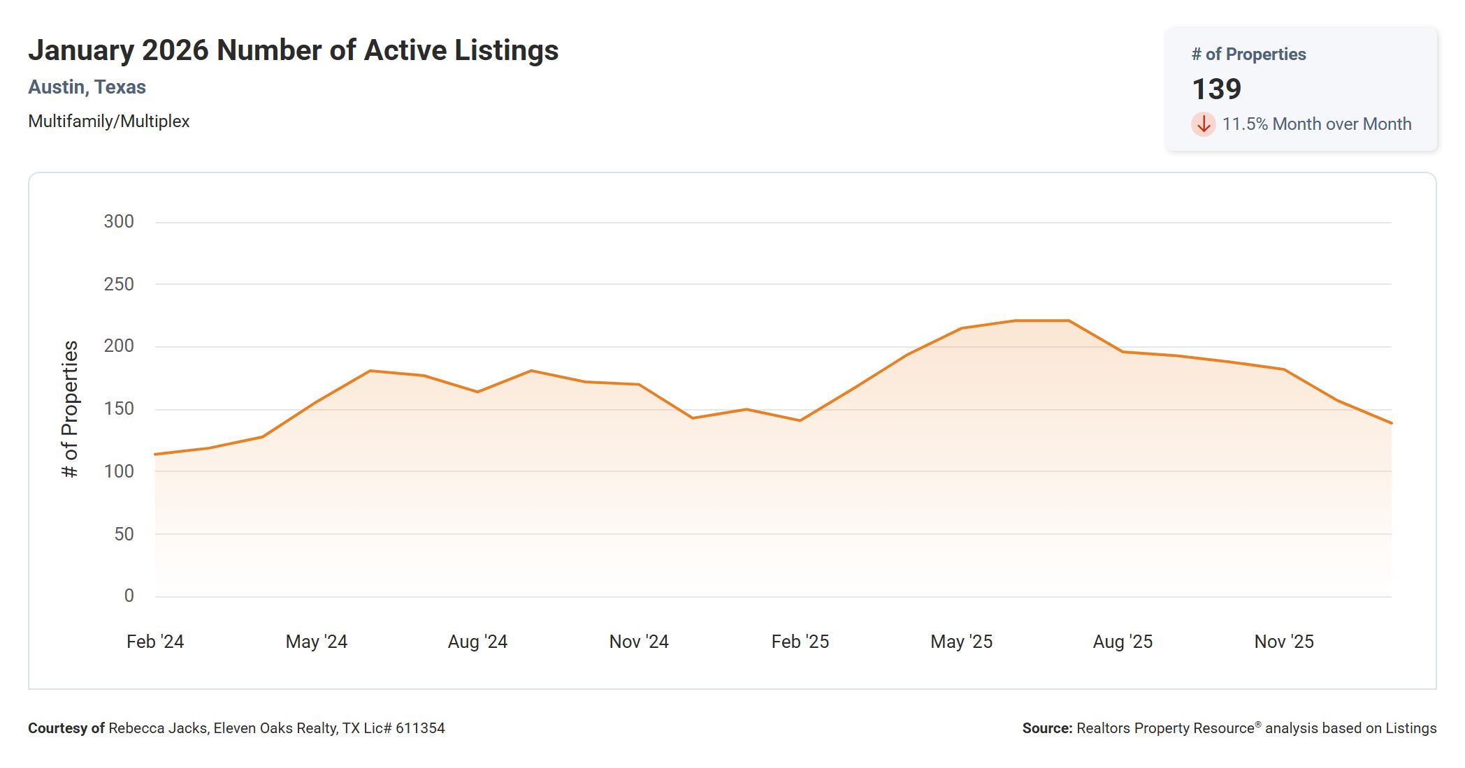 January 2026 Austin multi family number of active listings