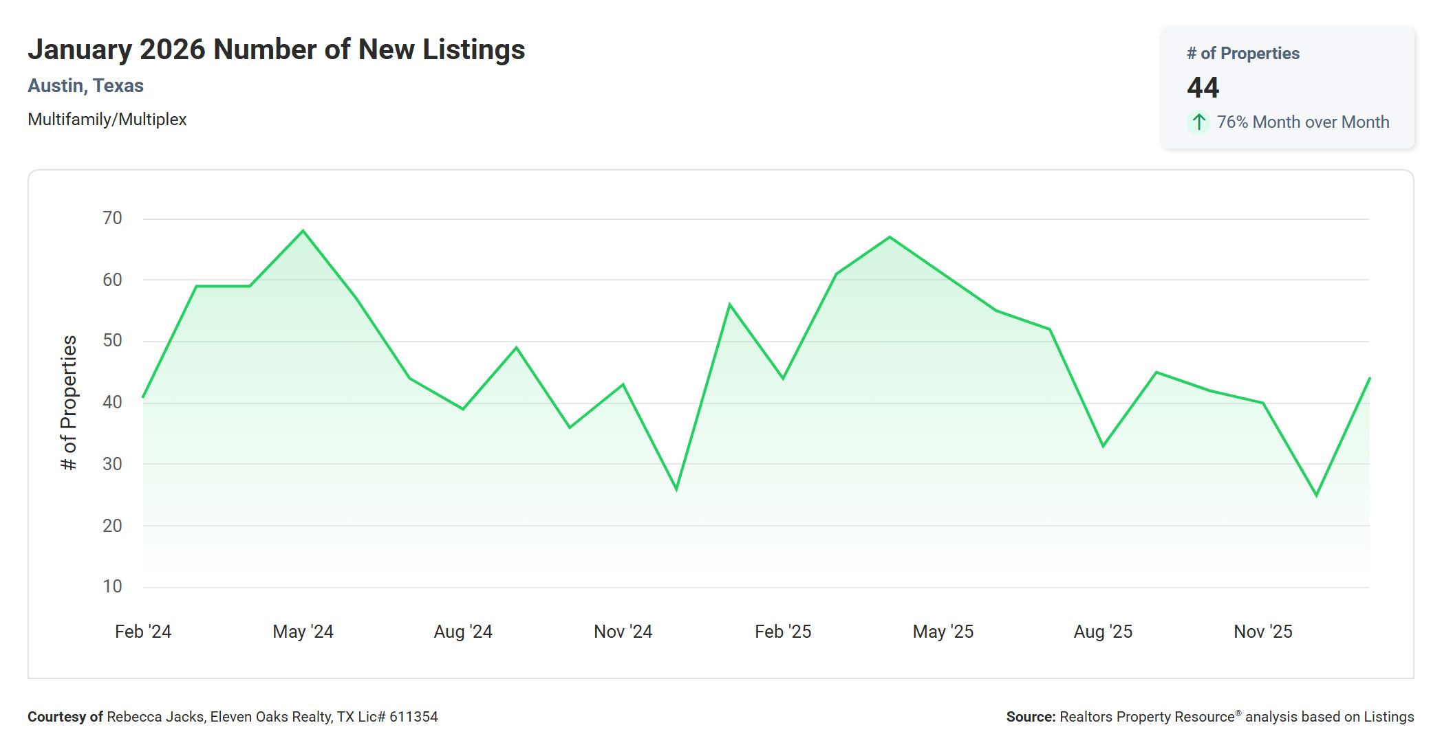 January 2026 Austin multi family number of new listings