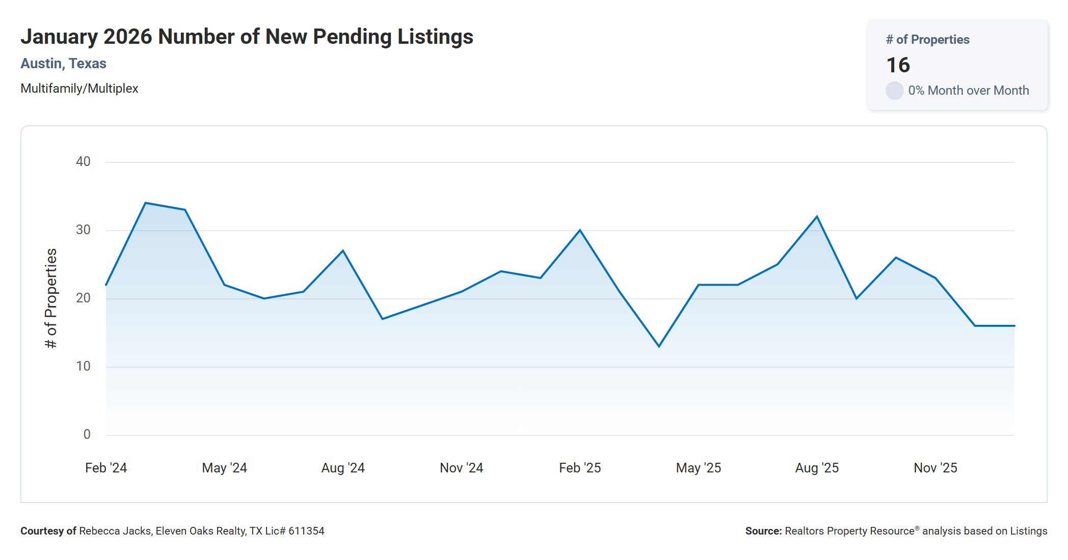 January 2026 Austin multi family number of new pending listings